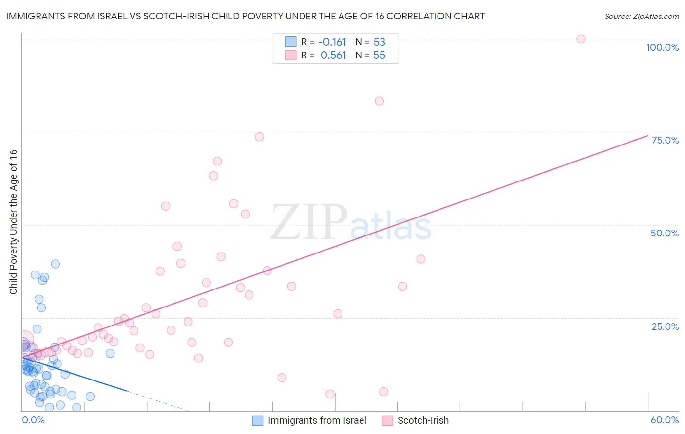 Immigrants from Israel vs Scotch-Irish Child Poverty Under the Age of 16