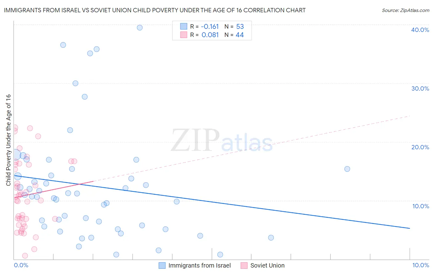 Immigrants from Israel vs Soviet Union Child Poverty Under the Age of 16