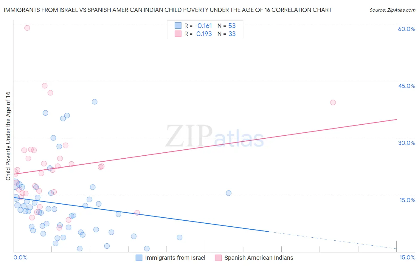 Immigrants from Israel vs Spanish American Indian Child Poverty Under the Age of 16