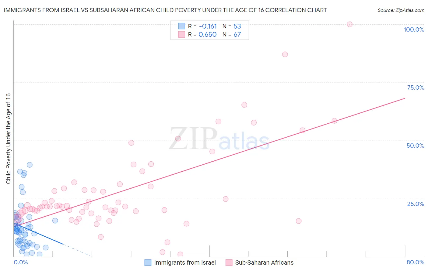 Immigrants from Israel vs Subsaharan African Child Poverty Under the Age of 16