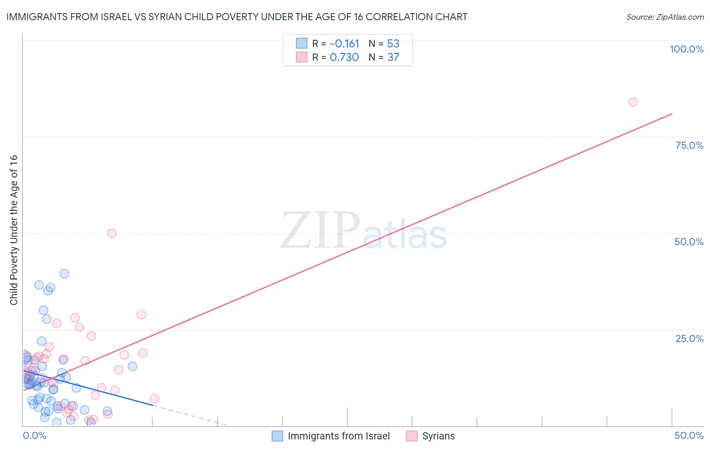 Immigrants from Israel vs Syrian Child Poverty Under the Age of 16