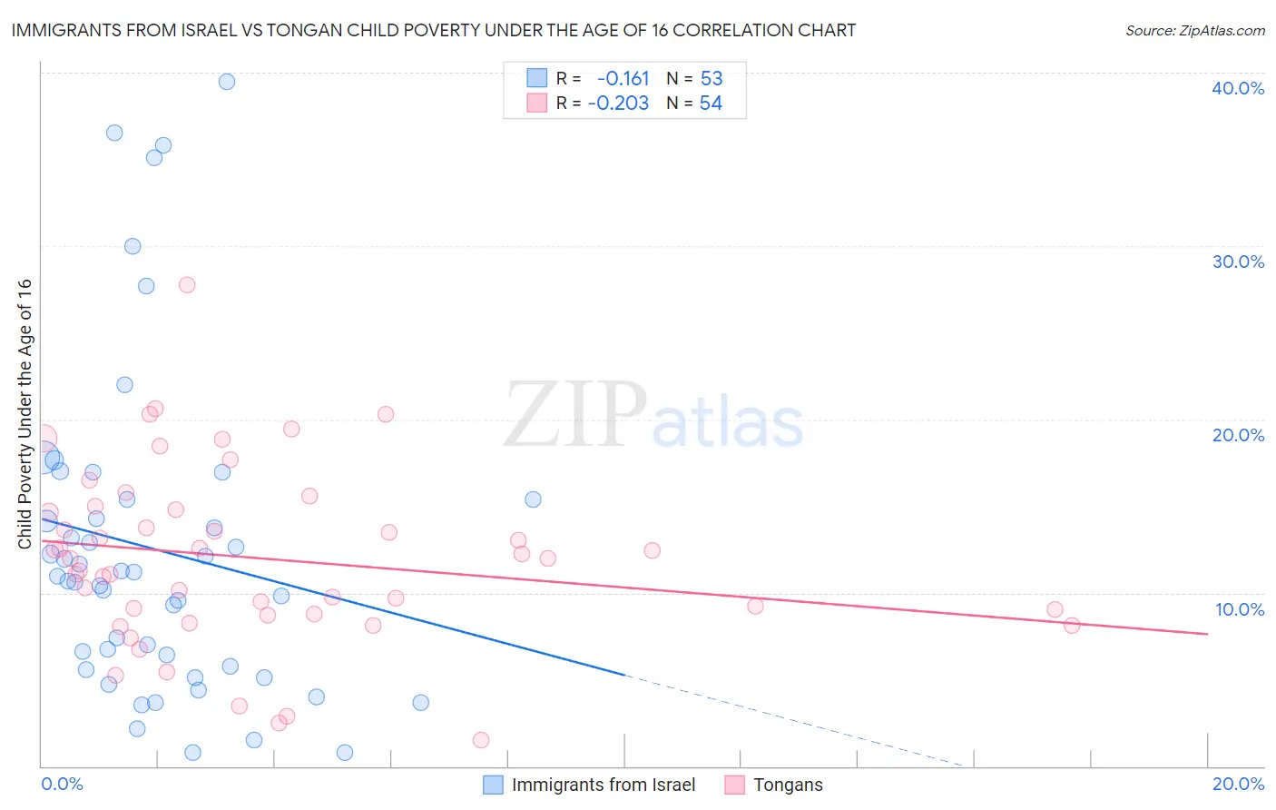 Immigrants from Israel vs Tongan Child Poverty Under the Age of 16