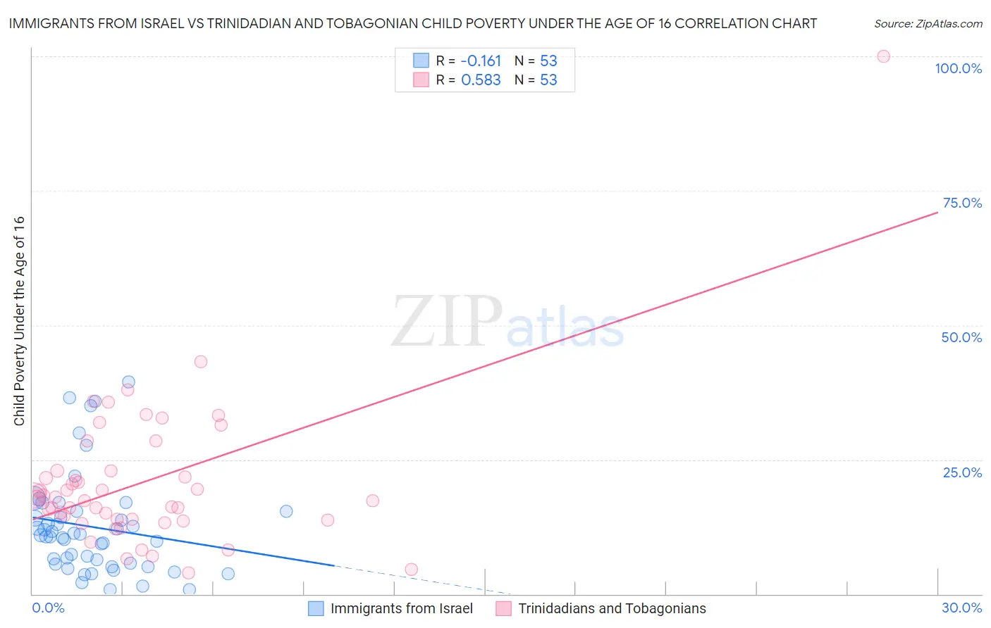 Immigrants from Israel vs Trinidadian and Tobagonian Child Poverty Under the Age of 16