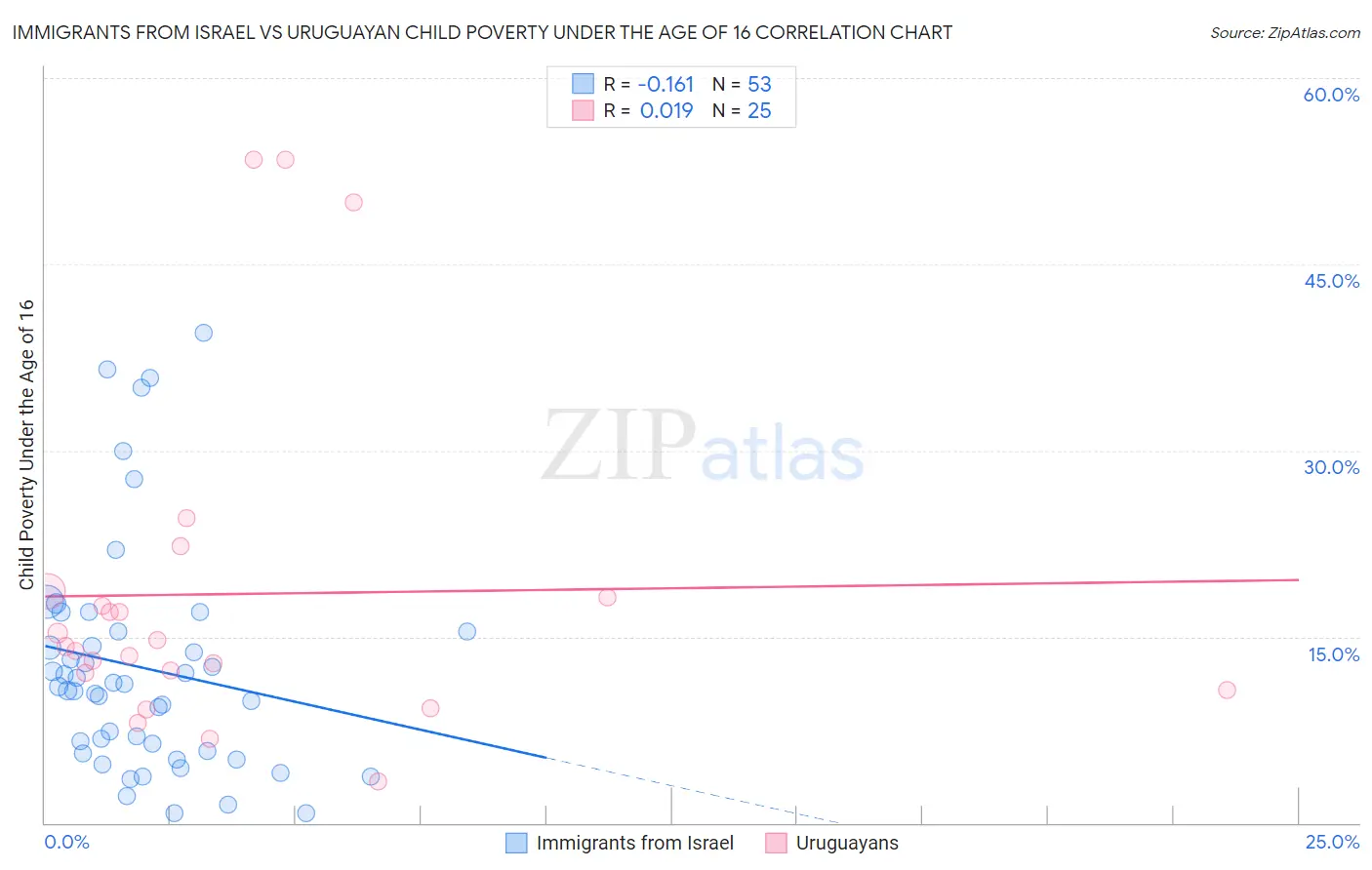 Immigrants from Israel vs Uruguayan Child Poverty Under the Age of 16