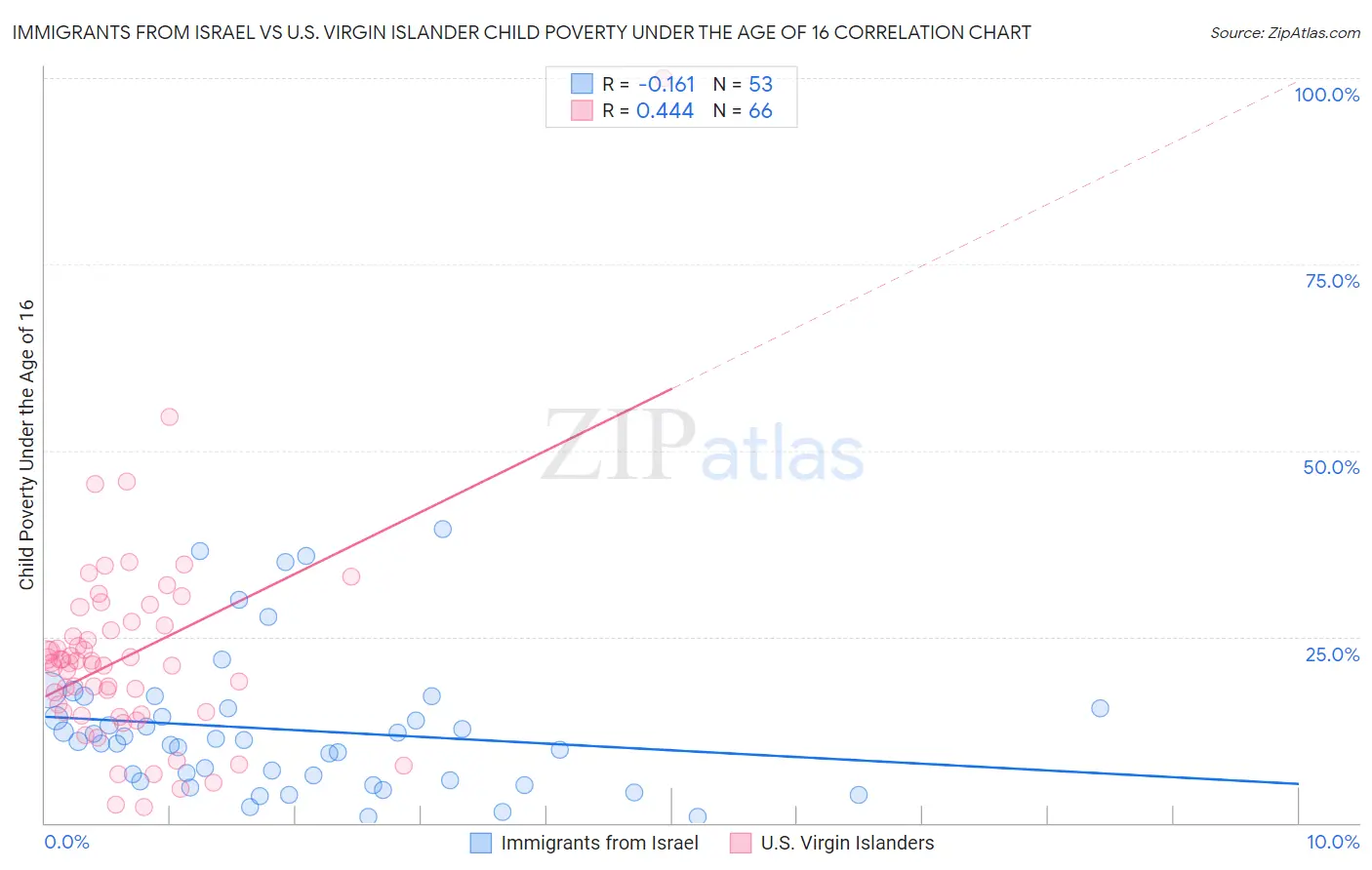 Immigrants from Israel vs U.S. Virgin Islander Child Poverty Under the Age of 16