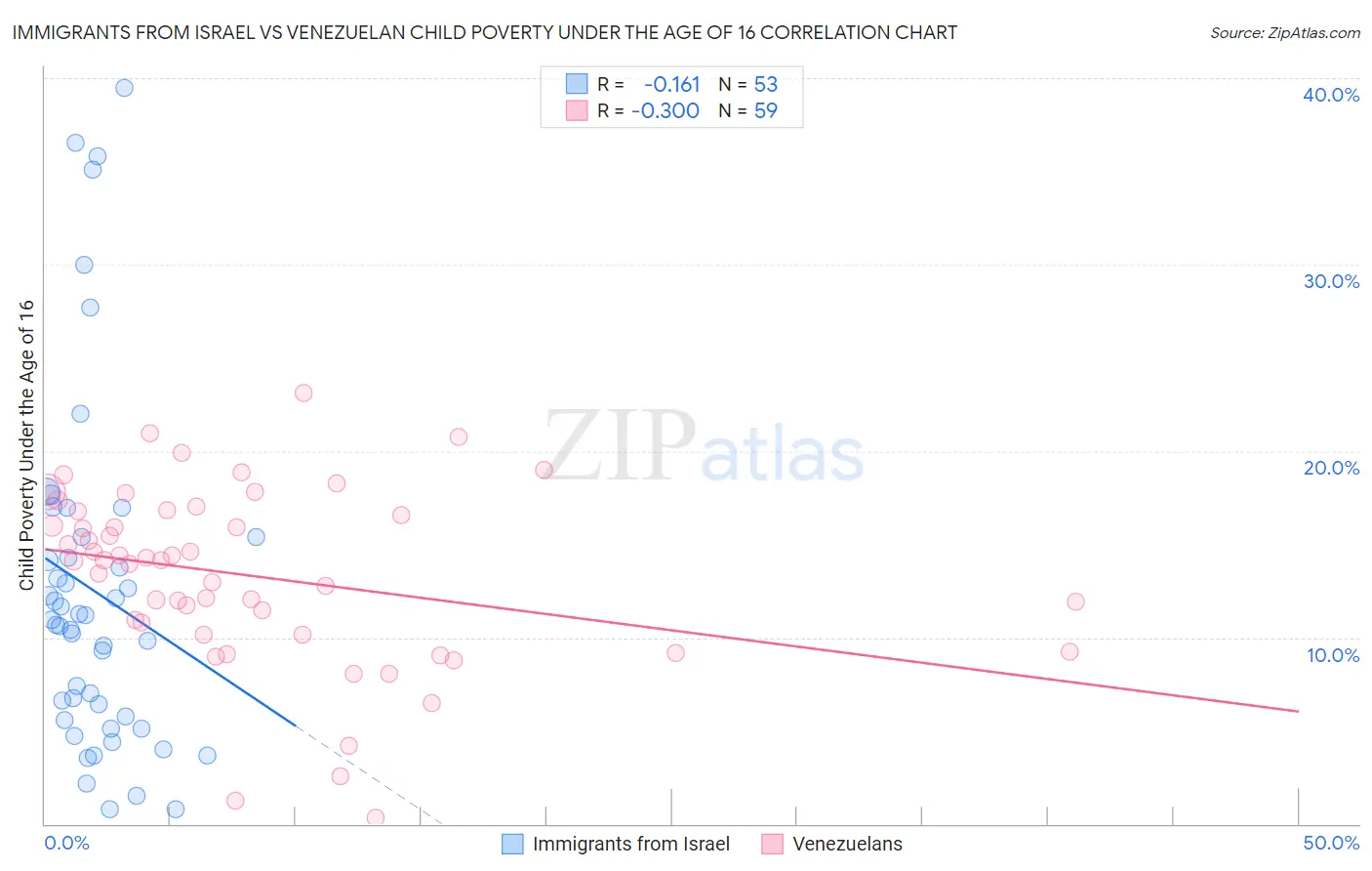 Immigrants from Israel vs Venezuelan Child Poverty Under the Age of 16