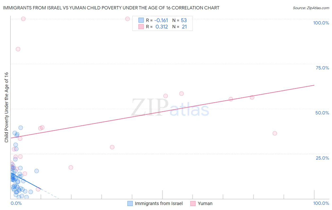 Immigrants from Israel vs Yuman Child Poverty Under the Age of 16