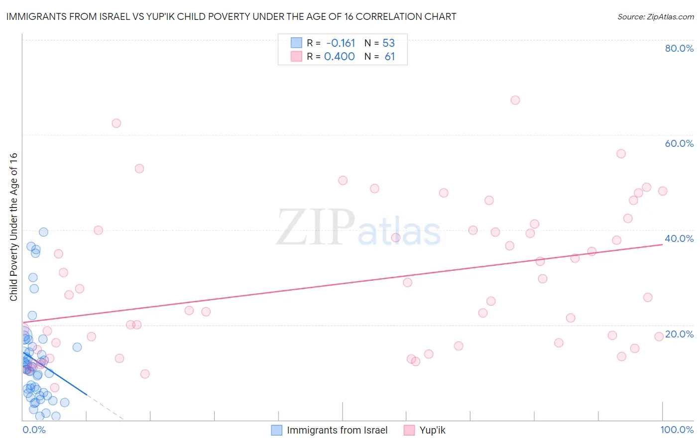Immigrants from Israel vs Yup'ik Child Poverty Under the Age of 16