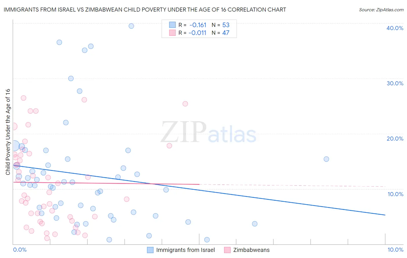 Immigrants from Israel vs Zimbabwean Child Poverty Under the Age of 16