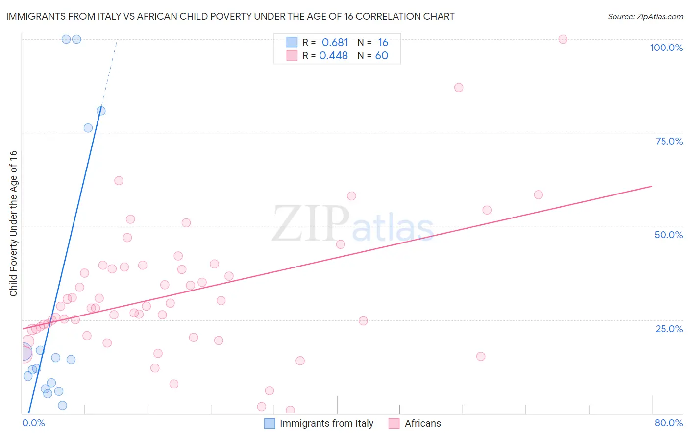 Immigrants from Italy vs African Child Poverty Under the Age of 16