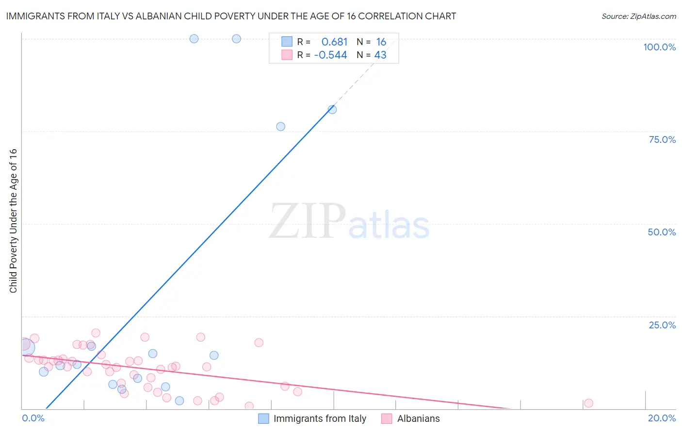 Immigrants from Italy vs Albanian Child Poverty Under the Age of 16