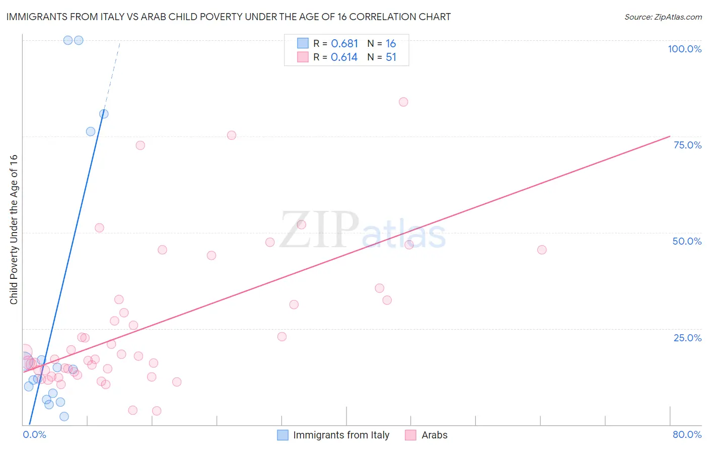 Immigrants from Italy vs Arab Child Poverty Under the Age of 16