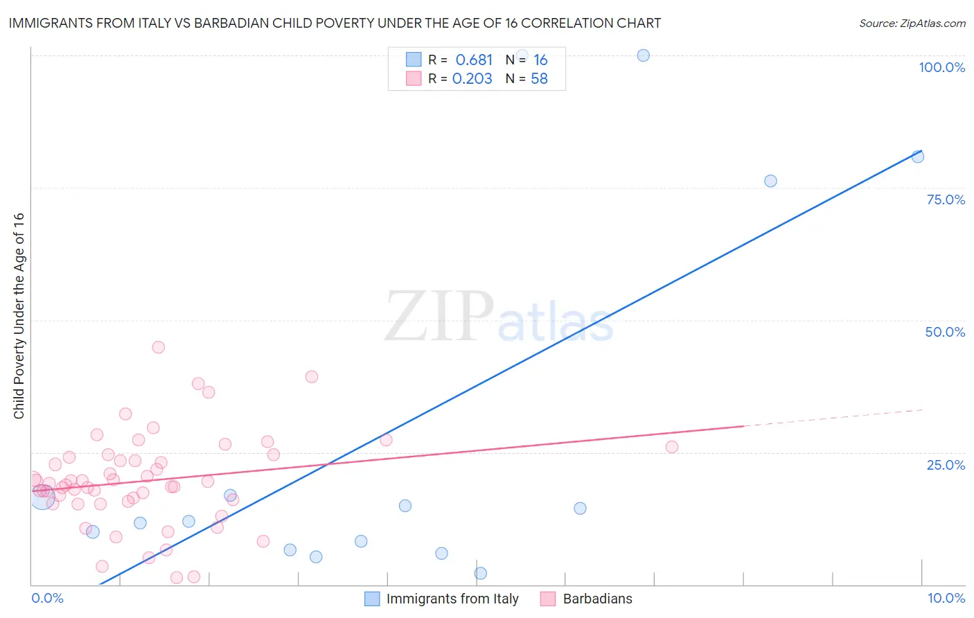 Immigrants from Italy vs Barbadian Child Poverty Under the Age of 16