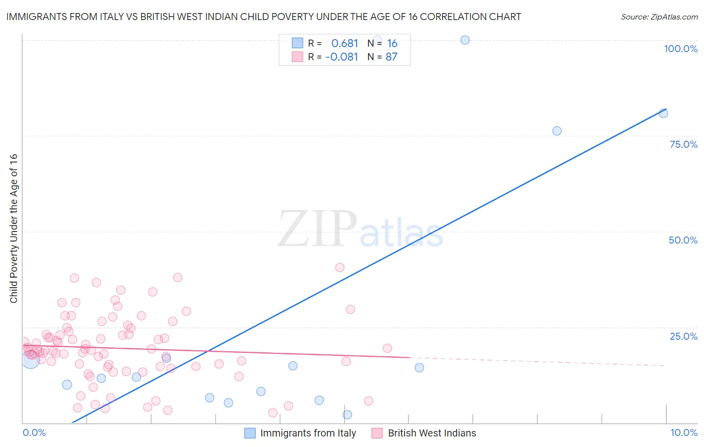 Immigrants from Italy vs British West Indian Child Poverty Under the Age of 16