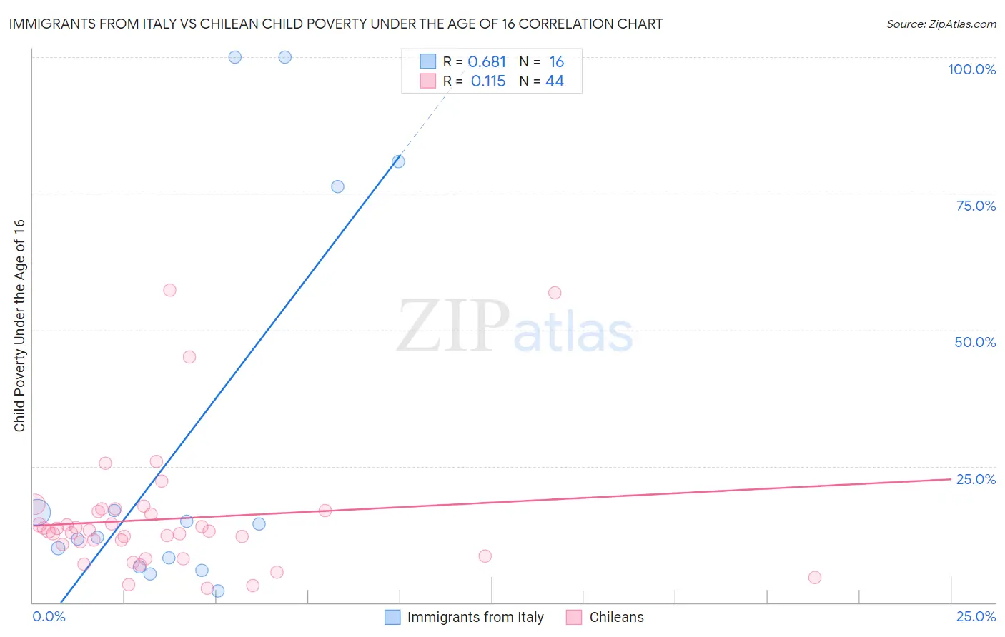 Immigrants from Italy vs Chilean Child Poverty Under the Age of 16