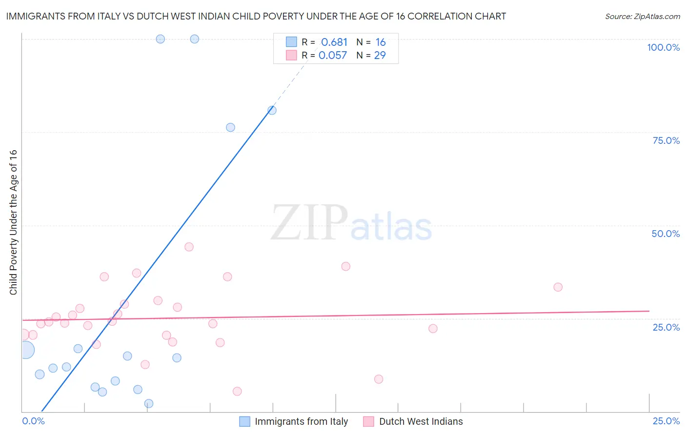 Immigrants from Italy vs Dutch West Indian Child Poverty Under the Age of 16