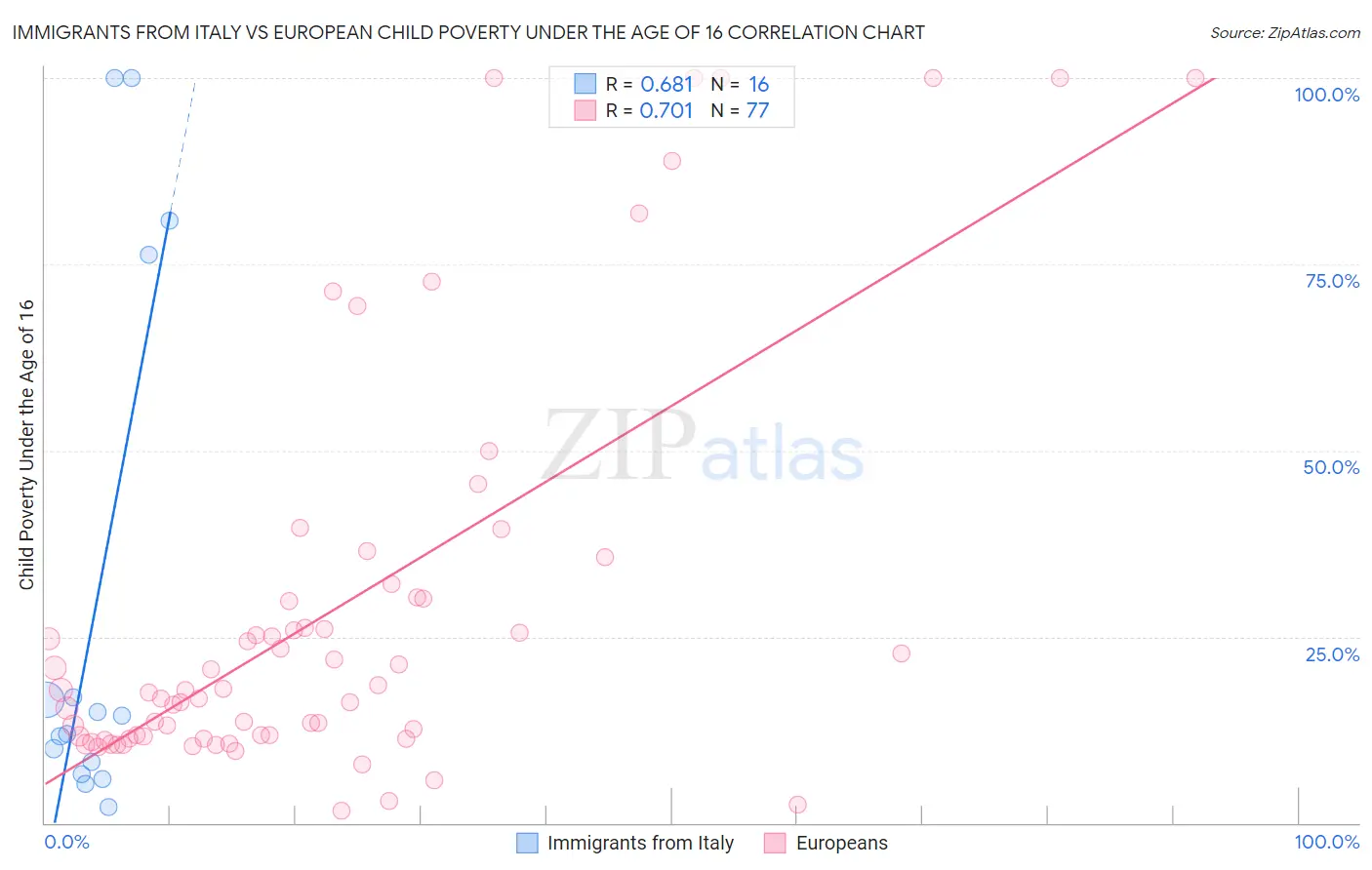 Immigrants from Italy vs European Child Poverty Under the Age of 16