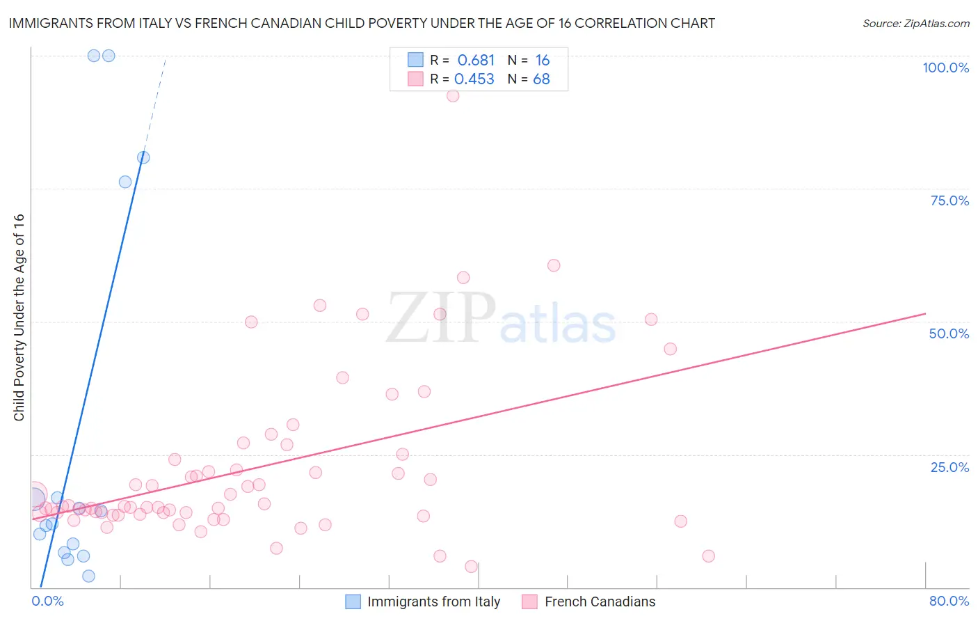 Immigrants from Italy vs French Canadian Child Poverty Under the Age of 16