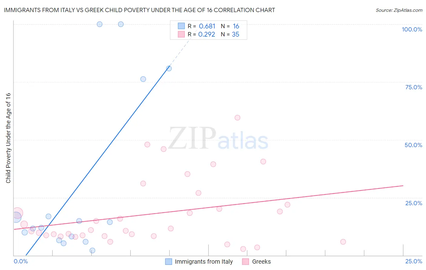 Immigrants from Italy vs Greek Child Poverty Under the Age of 16