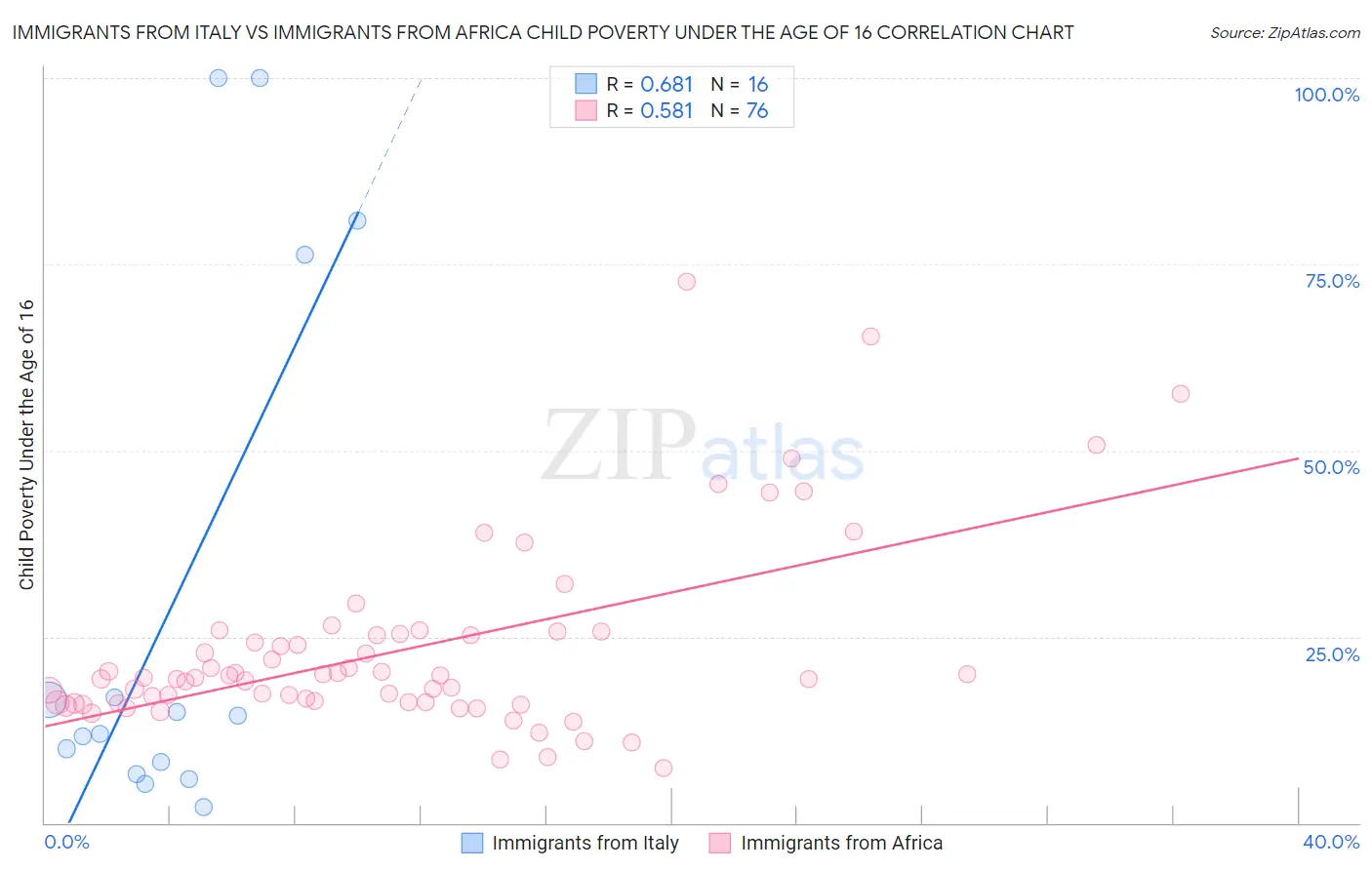 Immigrants from Italy vs Immigrants from Africa Child Poverty Under the Age of 16