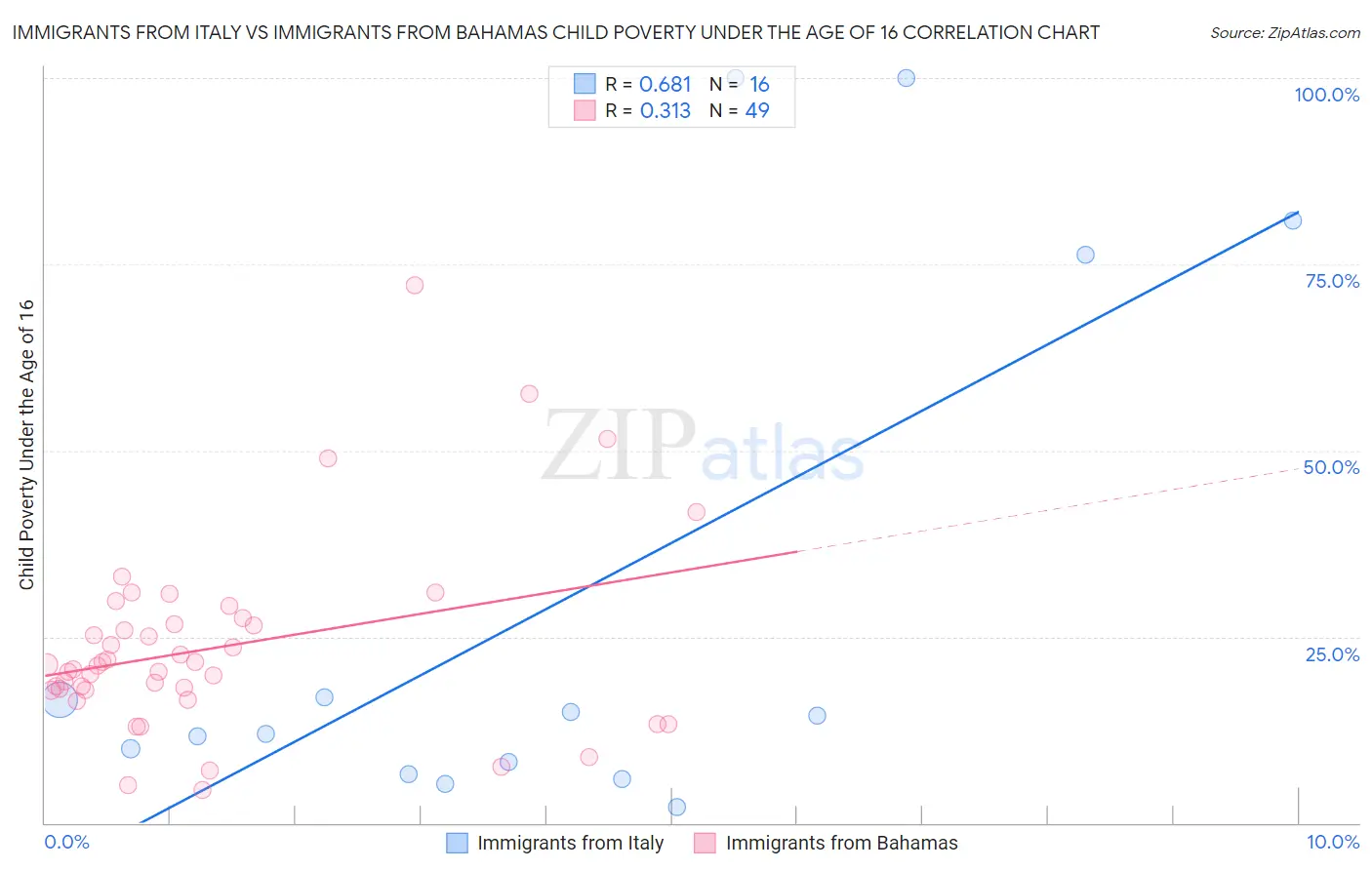 Immigrants from Italy vs Immigrants from Bahamas Child Poverty Under the Age of 16
