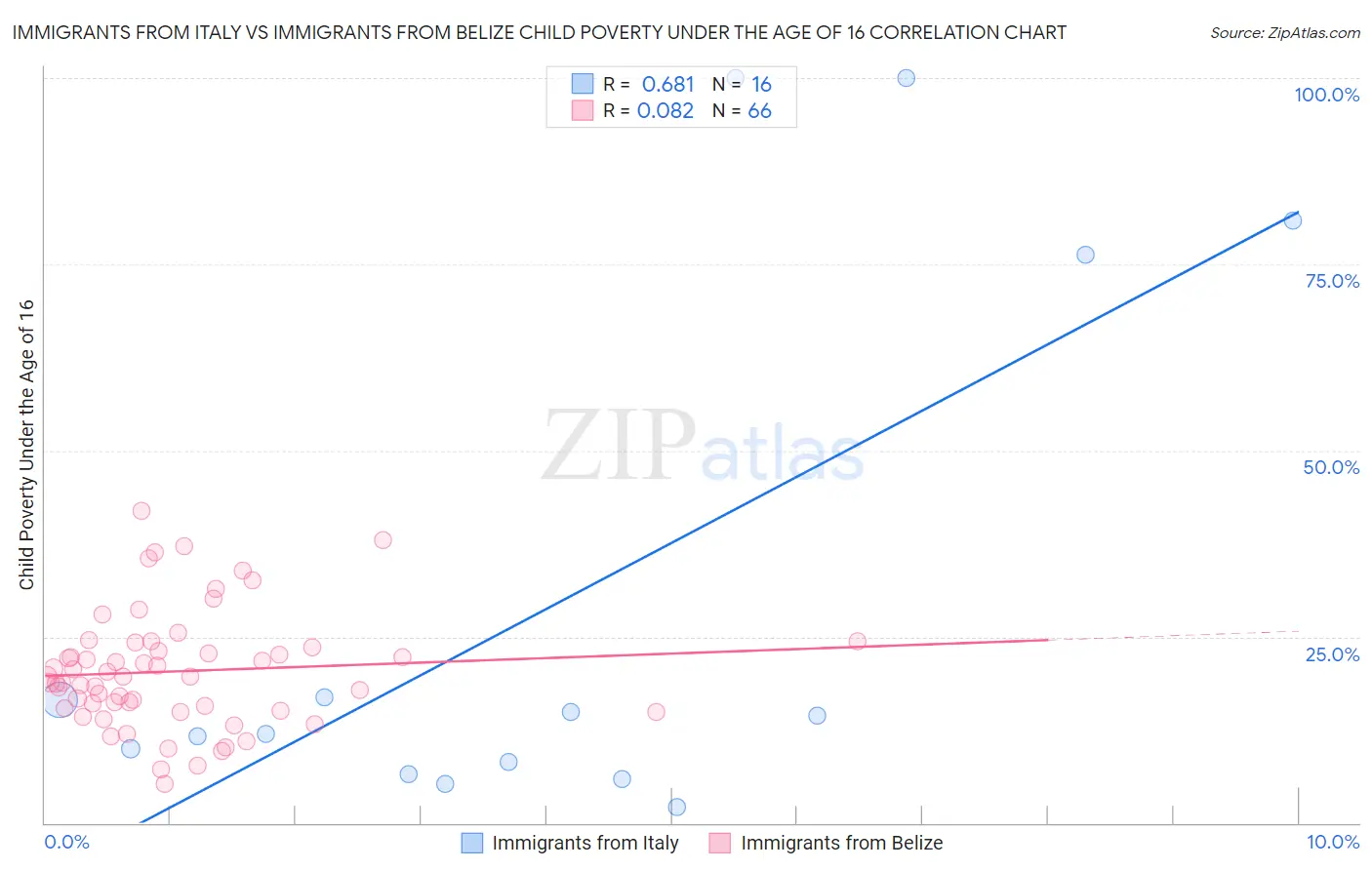 Immigrants from Italy vs Immigrants from Belize Child Poverty Under the Age of 16