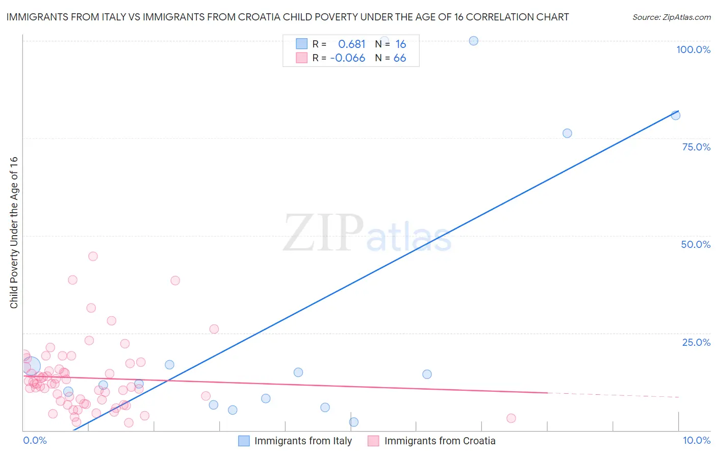 Immigrants from Italy vs Immigrants from Croatia Child Poverty Under the Age of 16