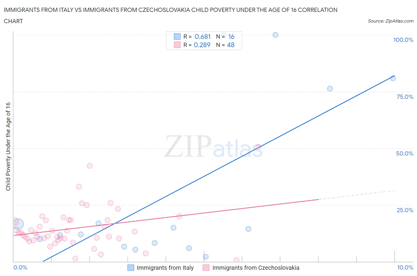 Immigrants from Italy vs Immigrants from Czechoslovakia Child Poverty Under the Age of 16