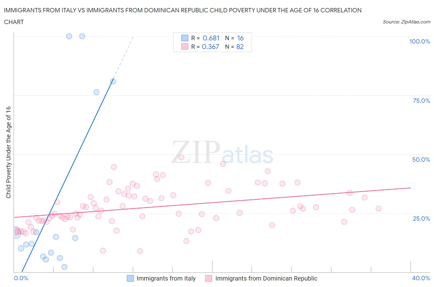 Immigrants from Italy vs Immigrants from Dominican Republic Child Poverty Under the Age of 16