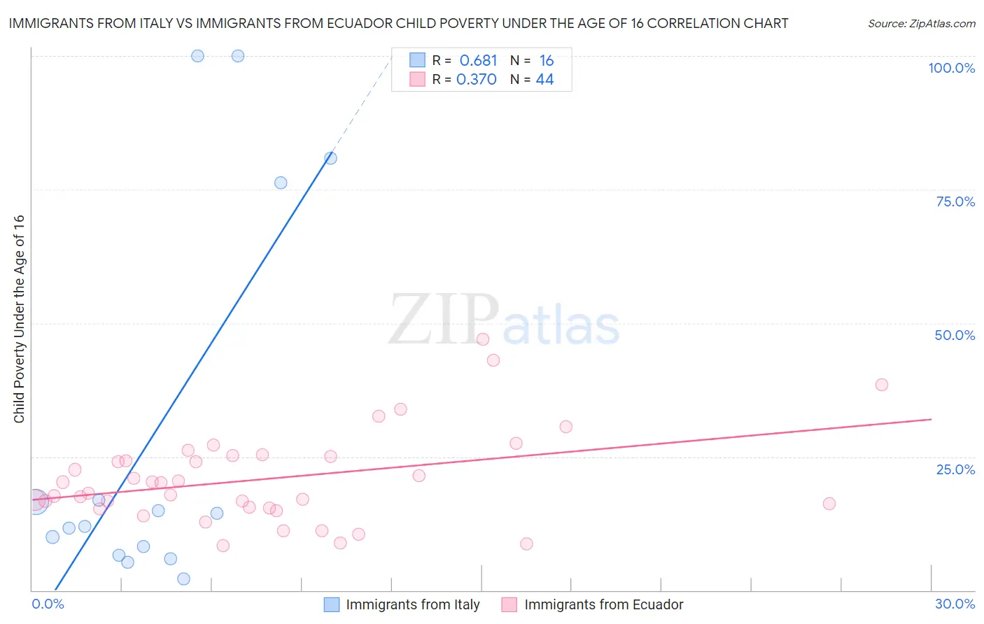 Immigrants from Italy vs Immigrants from Ecuador Child Poverty Under the Age of 16