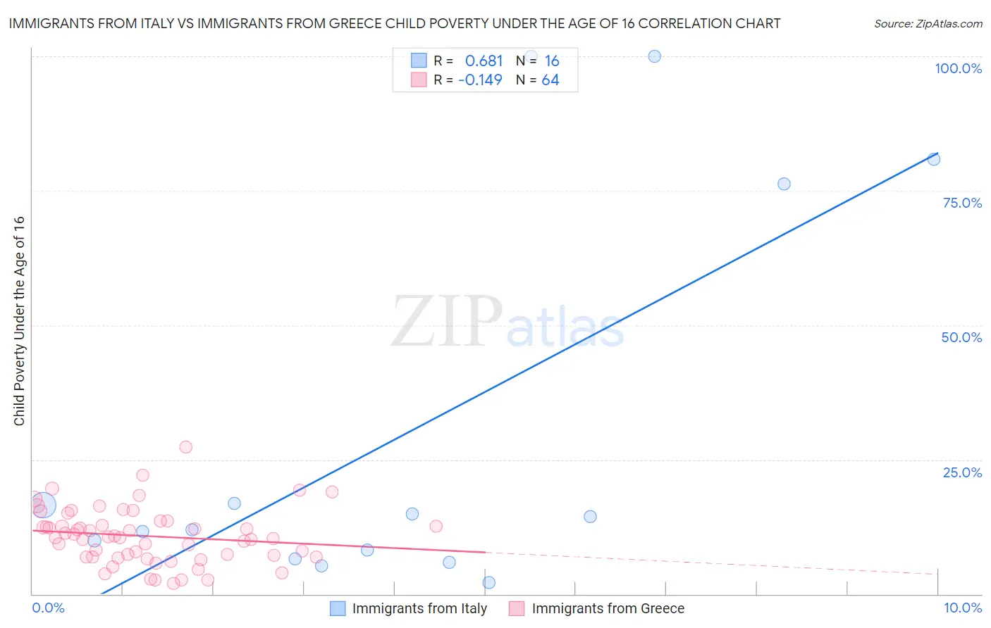 Immigrants from Italy vs Immigrants from Greece Child Poverty Under the Age of 16