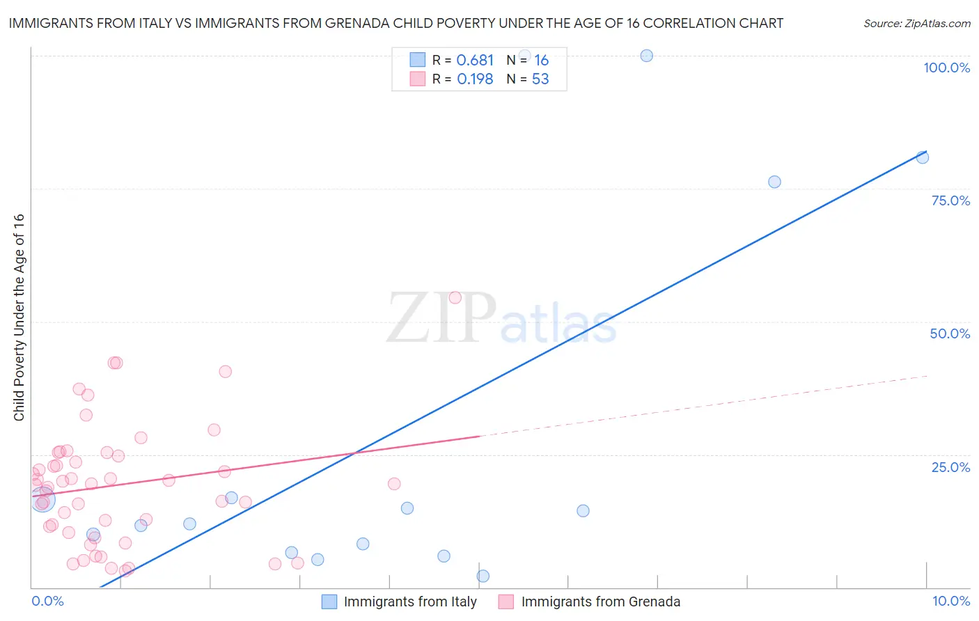 Immigrants from Italy vs Immigrants from Grenada Child Poverty Under the Age of 16