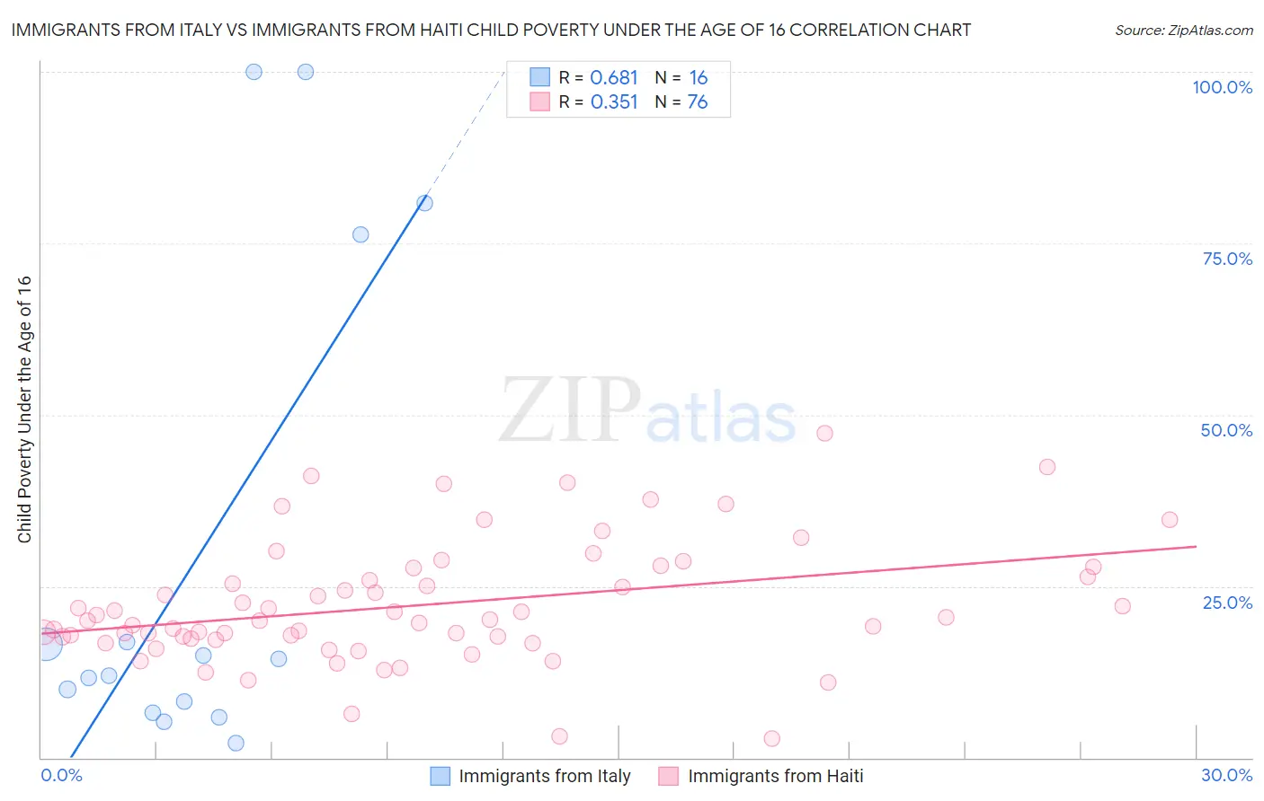 Immigrants from Italy vs Immigrants from Haiti Child Poverty Under the Age of 16