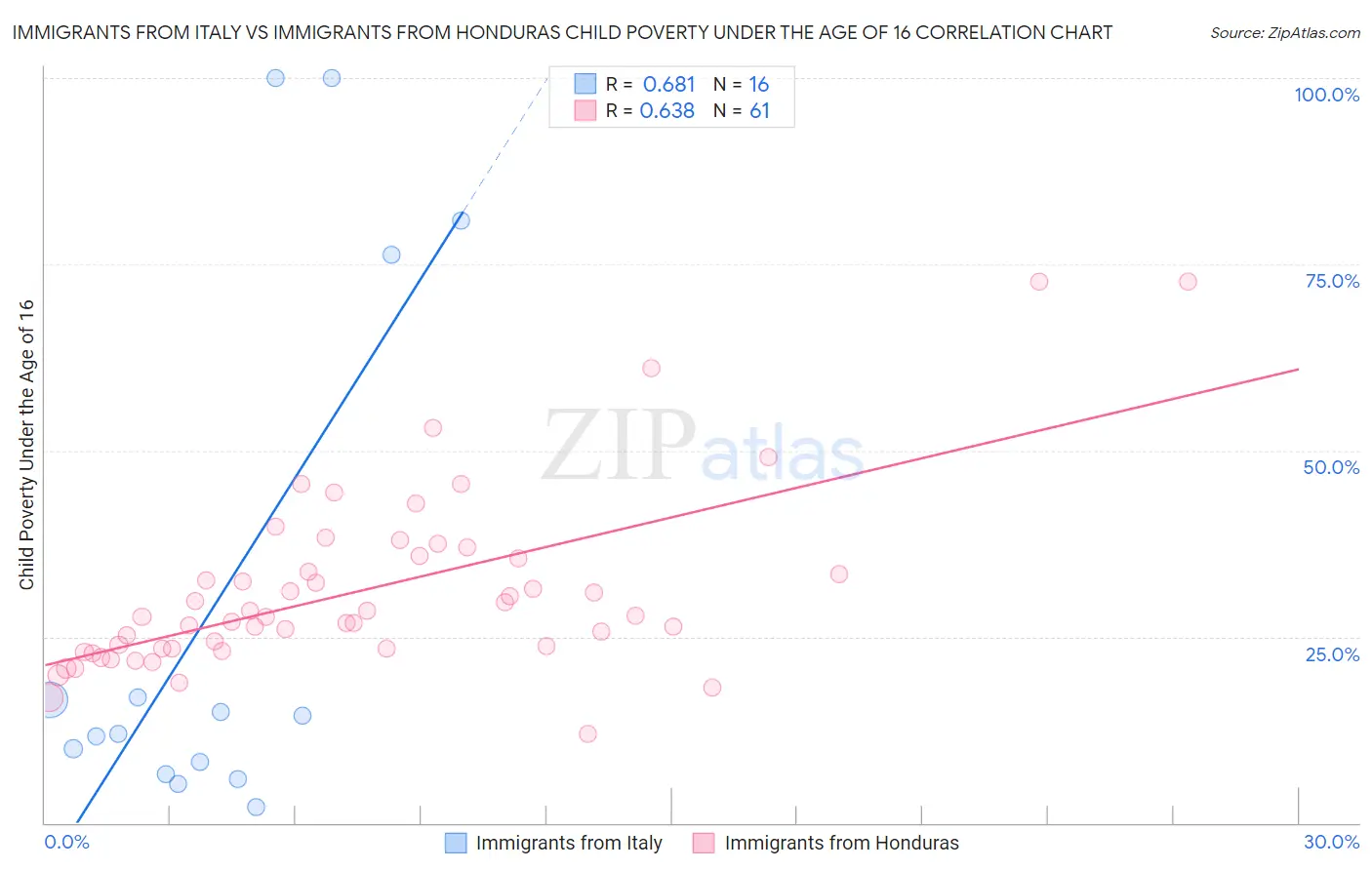 Immigrants from Italy vs Immigrants from Honduras Child Poverty Under the Age of 16