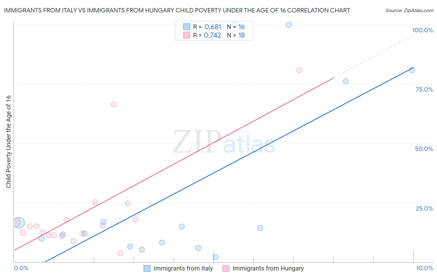 Immigrants from Italy vs Immigrants from Hungary Child Poverty Under the Age of 16