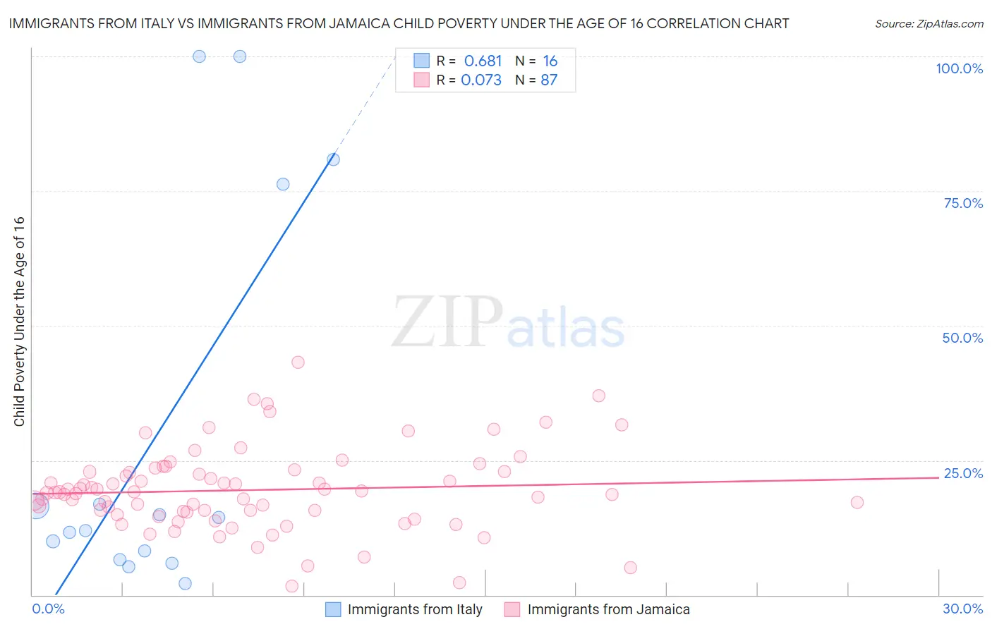 Immigrants from Italy vs Immigrants from Jamaica Child Poverty Under the Age of 16