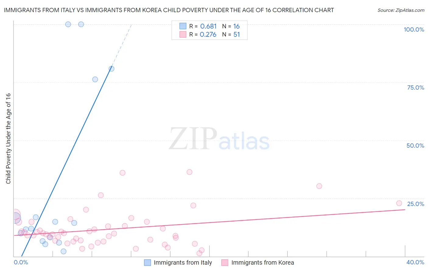 Immigrants from Italy vs Immigrants from Korea Child Poverty Under the Age of 16