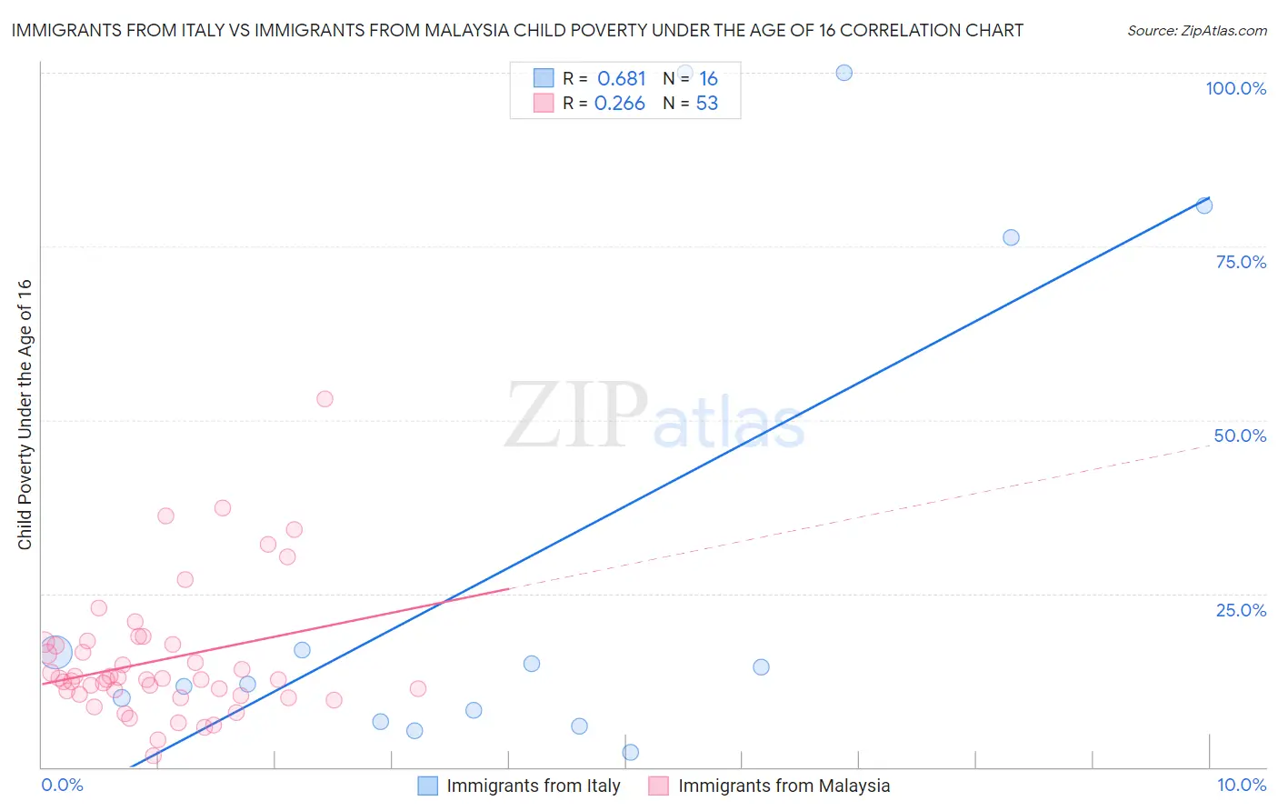 Immigrants from Italy vs Immigrants from Malaysia Child Poverty Under the Age of 16