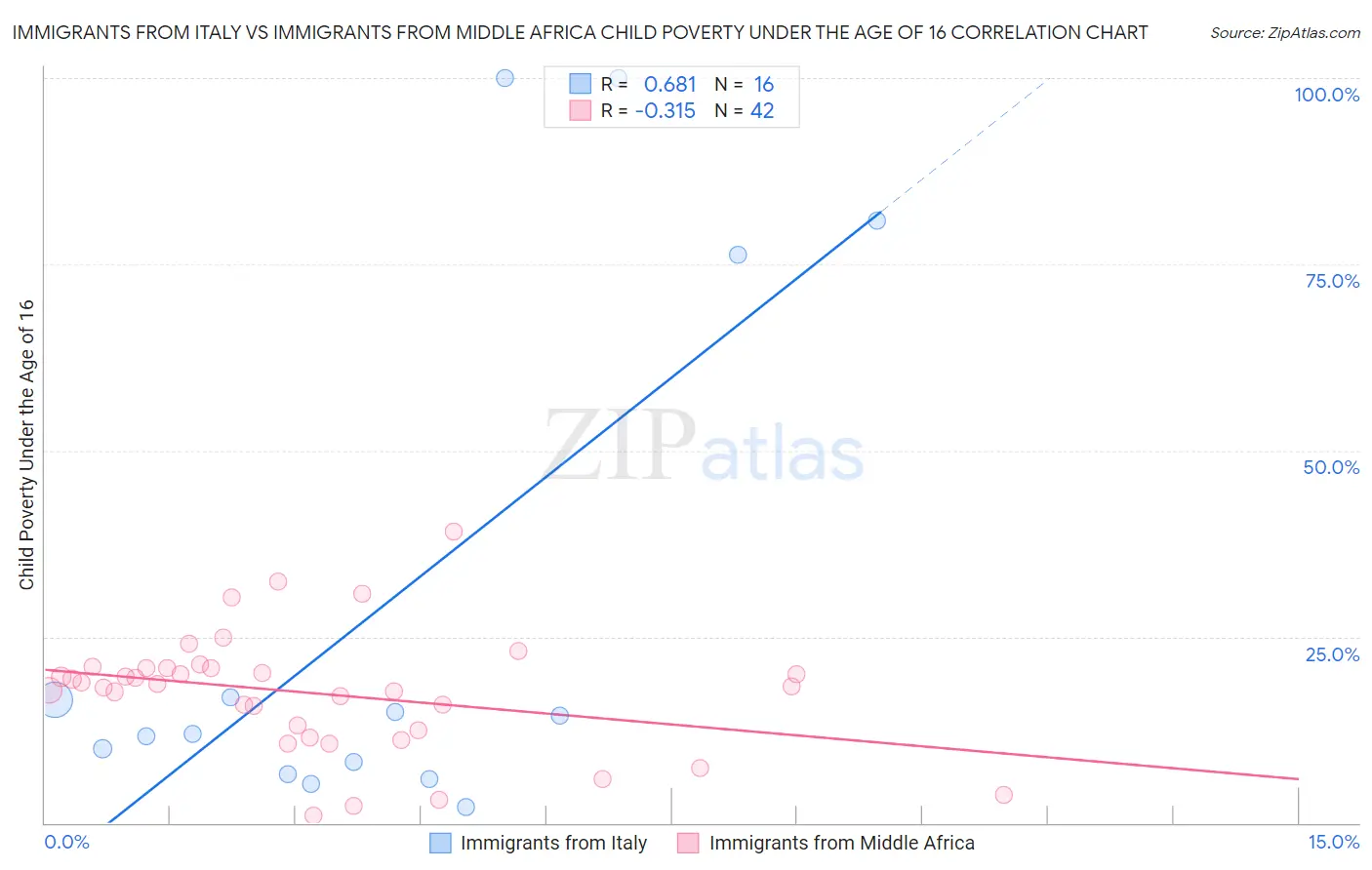 Immigrants from Italy vs Immigrants from Middle Africa Child Poverty Under the Age of 16