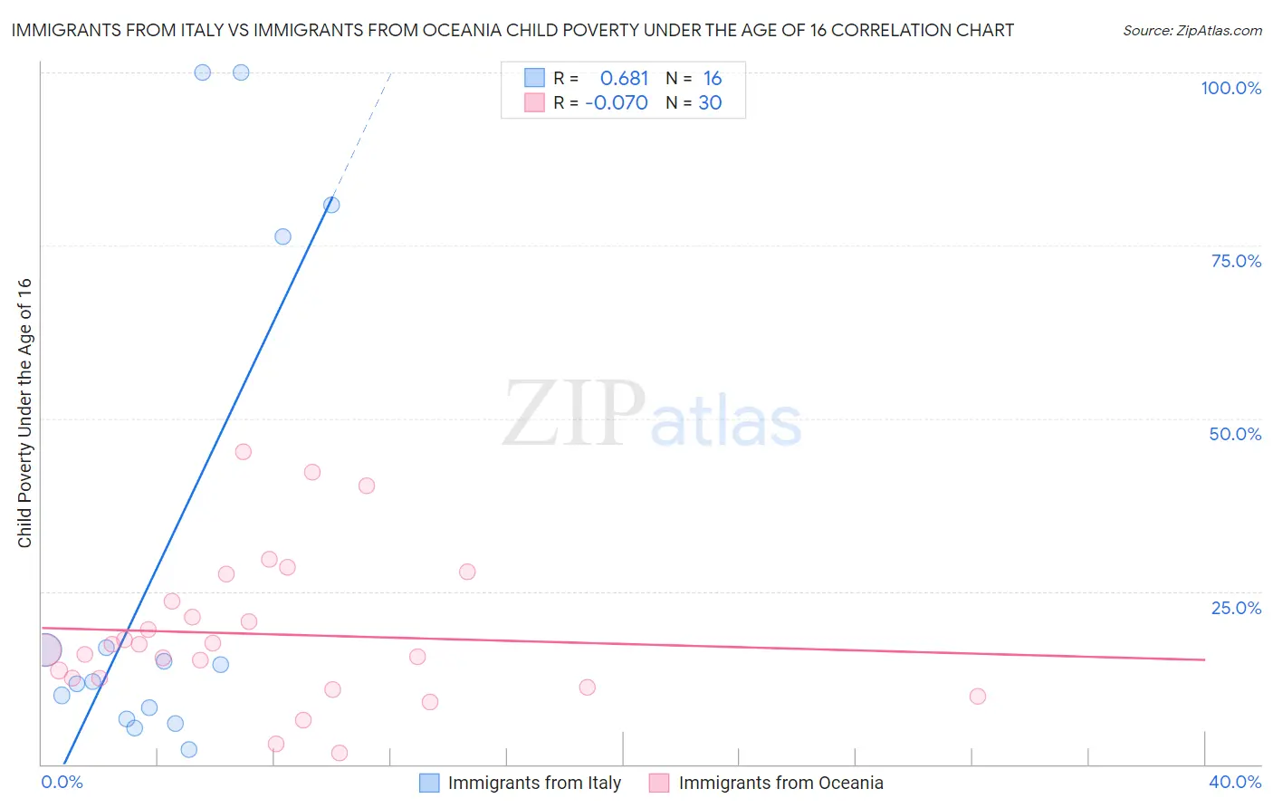 Immigrants from Italy vs Immigrants from Oceania Child Poverty Under the Age of 16