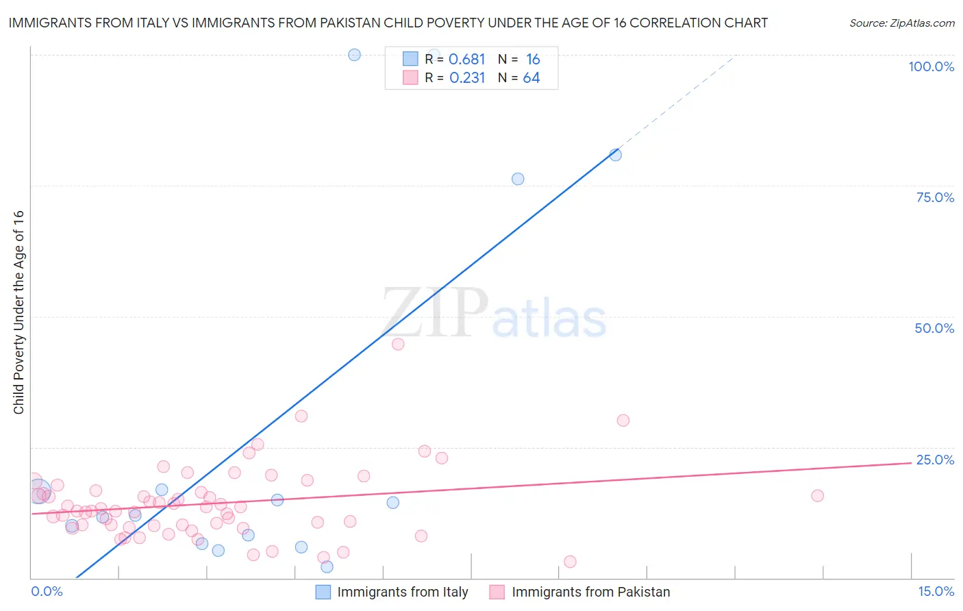 Immigrants from Italy vs Immigrants from Pakistan Child Poverty Under the Age of 16