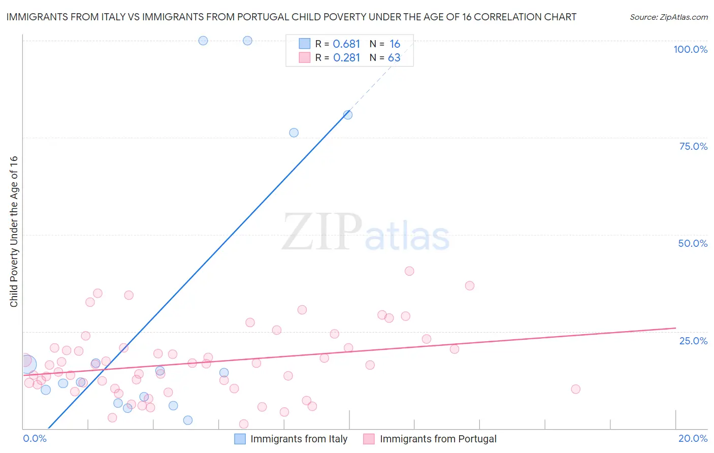 Immigrants from Italy vs Immigrants from Portugal Child Poverty Under the Age of 16