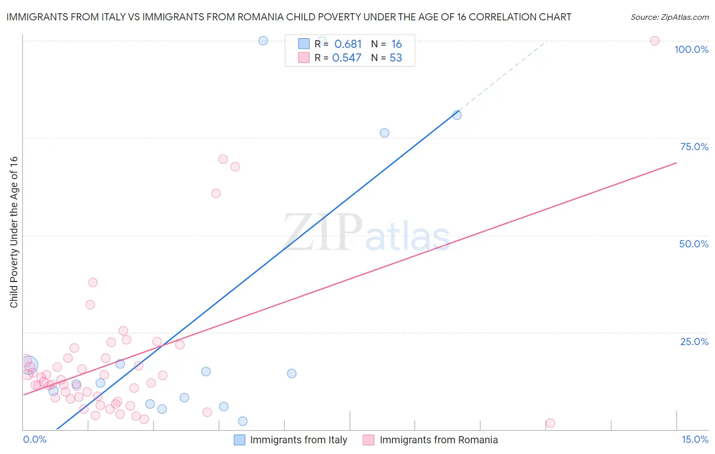 Immigrants from Italy vs Immigrants from Romania Child Poverty Under the Age of 16