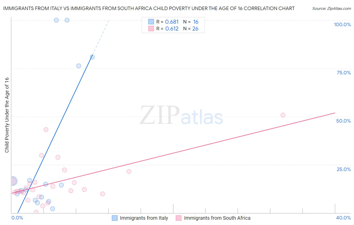 Immigrants from Italy vs Immigrants from South Africa Child Poverty Under the Age of 16