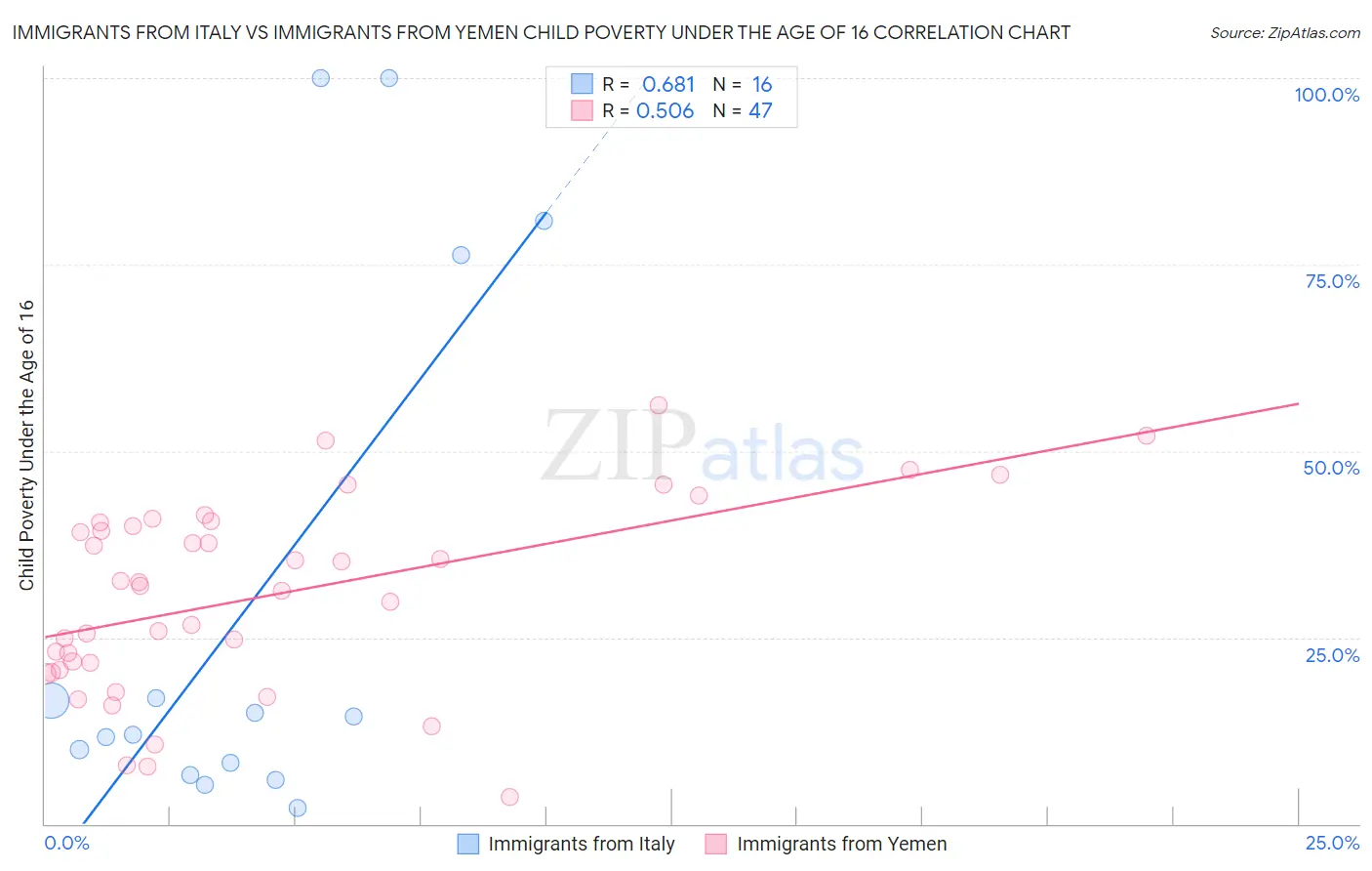 Immigrants from Italy vs Immigrants from Yemen Child Poverty Under the Age of 16