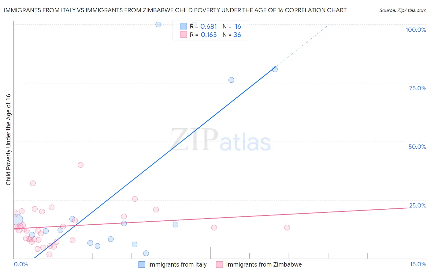 Immigrants from Italy vs Immigrants from Zimbabwe Child Poverty Under the Age of 16