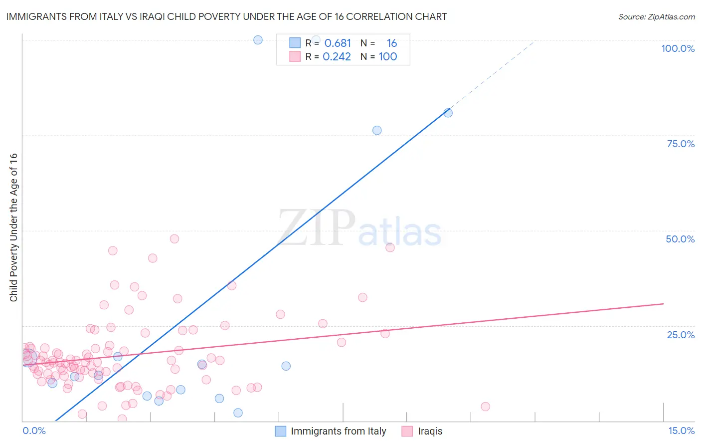 Immigrants from Italy vs Iraqi Child Poverty Under the Age of 16