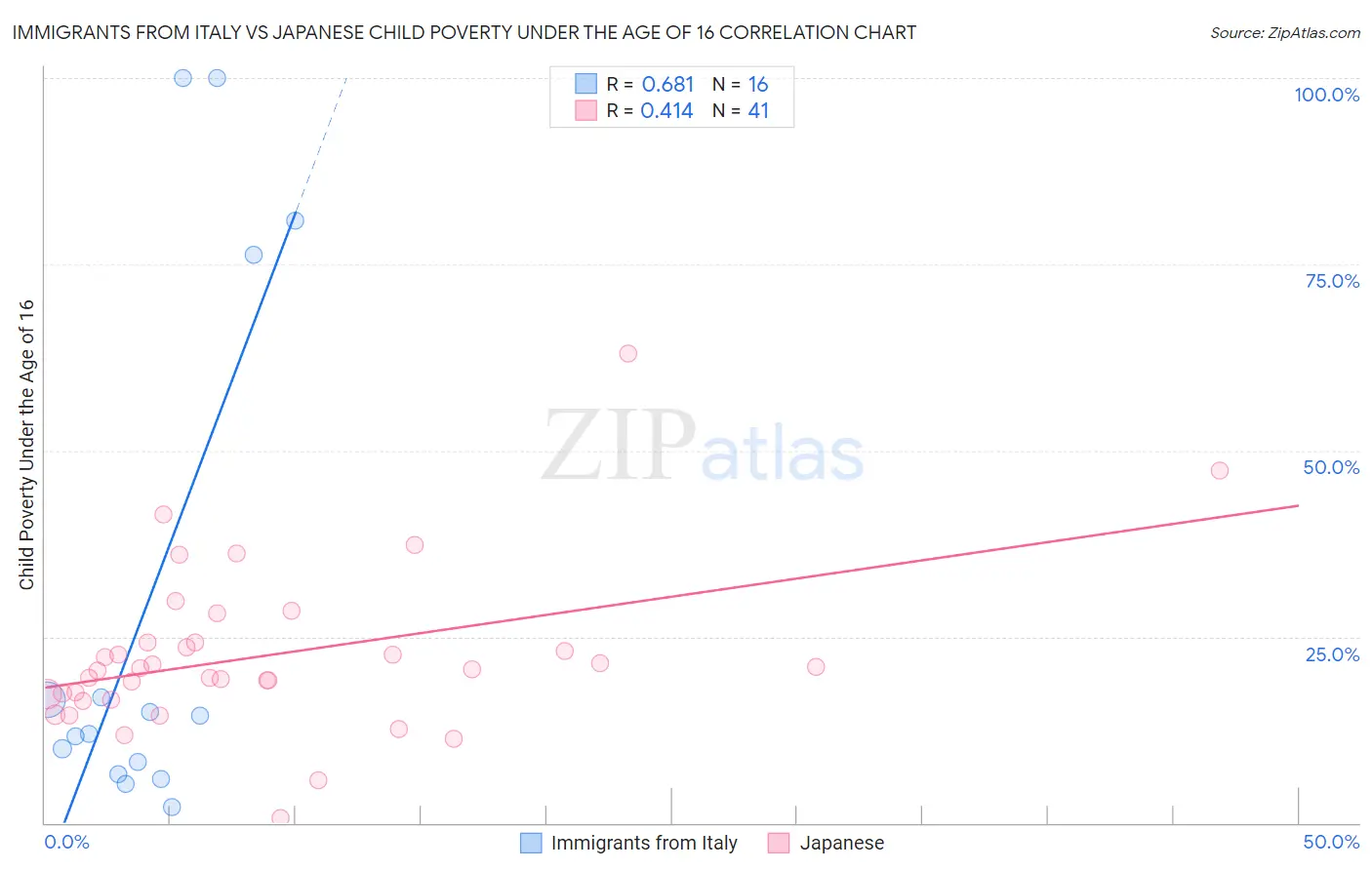 Immigrants from Italy vs Japanese Child Poverty Under the Age of 16