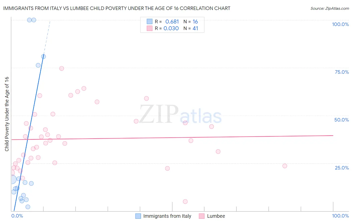 Immigrants from Italy vs Lumbee Child Poverty Under the Age of 16