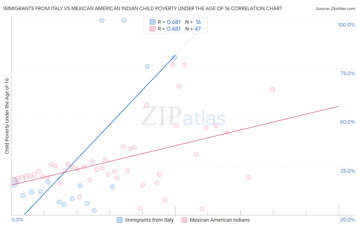 Immigrants from Italy vs Mexican American Indian Child Poverty Under the Age of 16